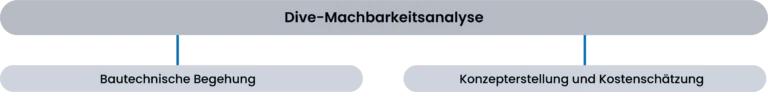 Dive_Machbarkeitsanalyse strukture