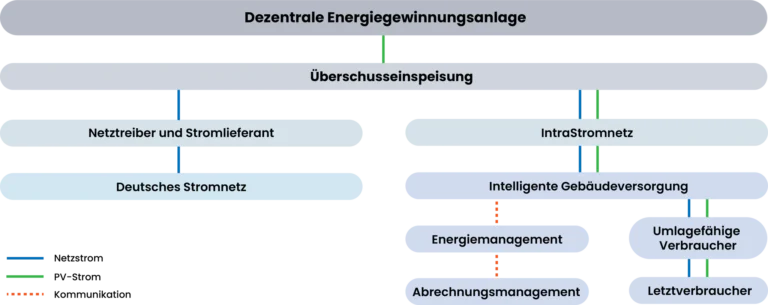 IntelligenteGebaeudeversorgung Struktur