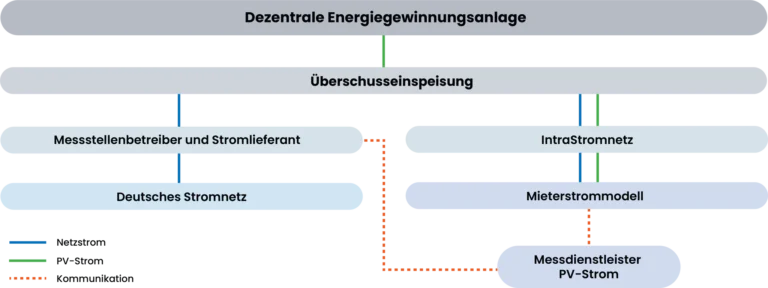 Mieterstrommodell Strukture